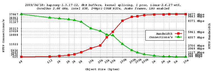 HAProxy - The Reliable, High Performance TCP/HTTP Load Balancer